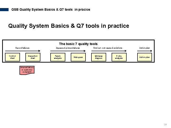 QSB Quality System Basics & Q 7 tools in pracice Quality System Basics &