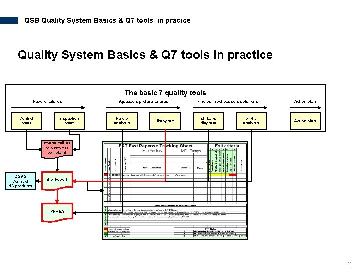 QSB Quality System Basics & Q 7 tools in pracice Quality System Basics &