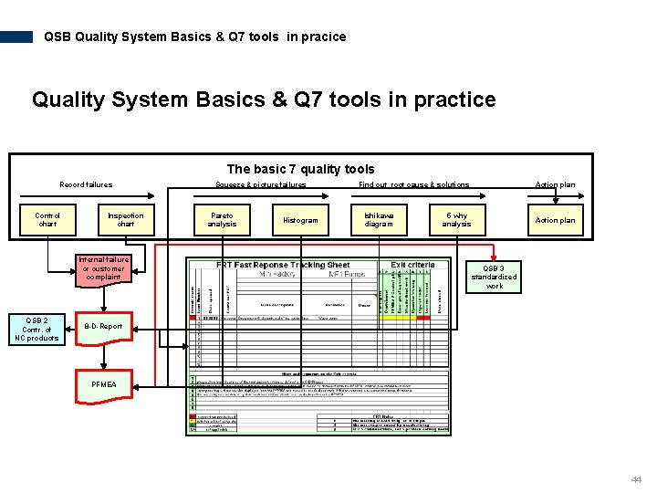 QSB Quality System Basics & Q 7 tools in pracice Quality System Basics &