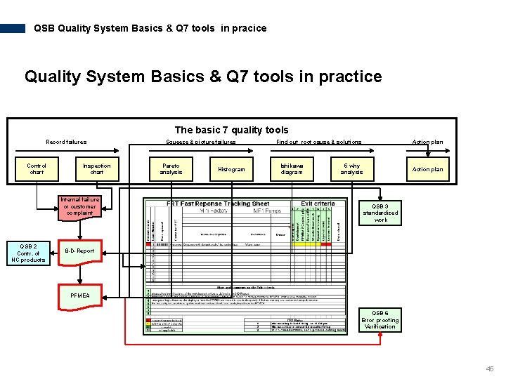 QSB Quality System Basics & Q 7 tools in pracice Quality System Basics &