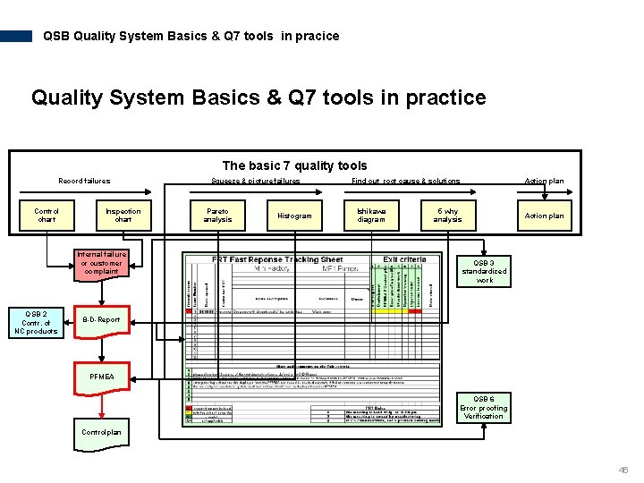 QSB Quality System Basics & Q 7 tools in pracice Quality System Basics &