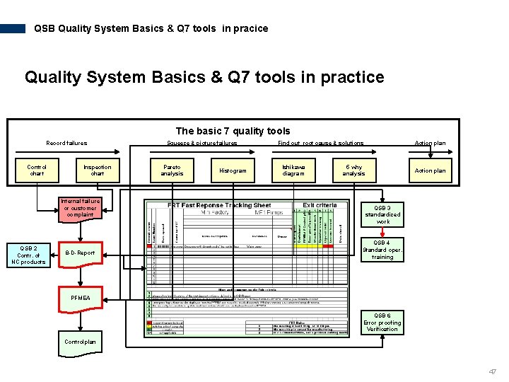 QSB Quality System Basics & Q 7 tools in pracice Quality System Basics &