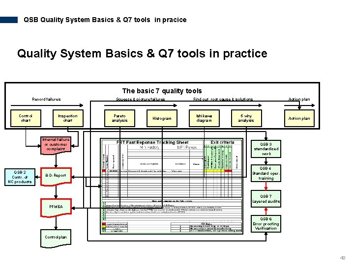 QSB Quality System Basics & Q 7 tools in pracice Quality System Basics &
