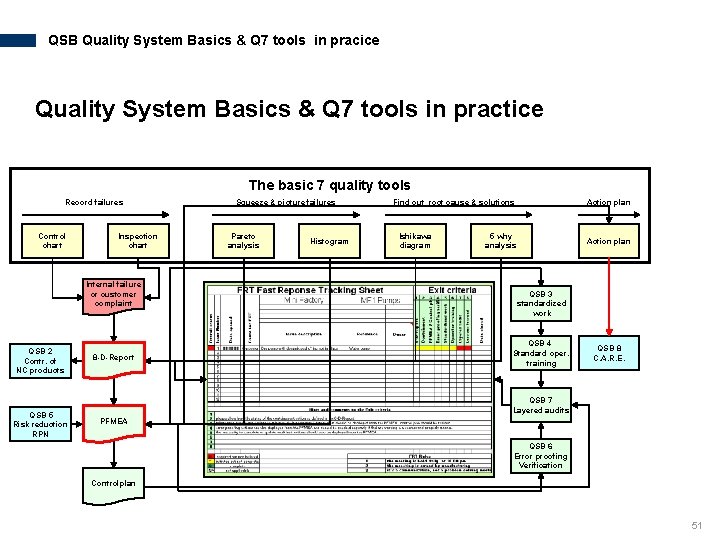 QSB Quality System Basics & Q 7 tools in pracice Quality System Basics &