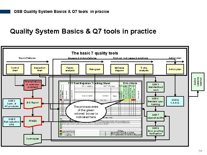 QSB Quality System Basics & Q 7 tools in pracice Quality System Basics &