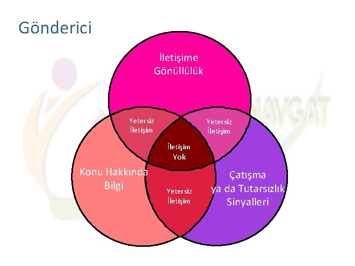 Gönderici İletişime Gönüllülük Yetersiz İletişim Yok Konu Hakkında Bilgi Yetersiz İletişim Çatışma ya da