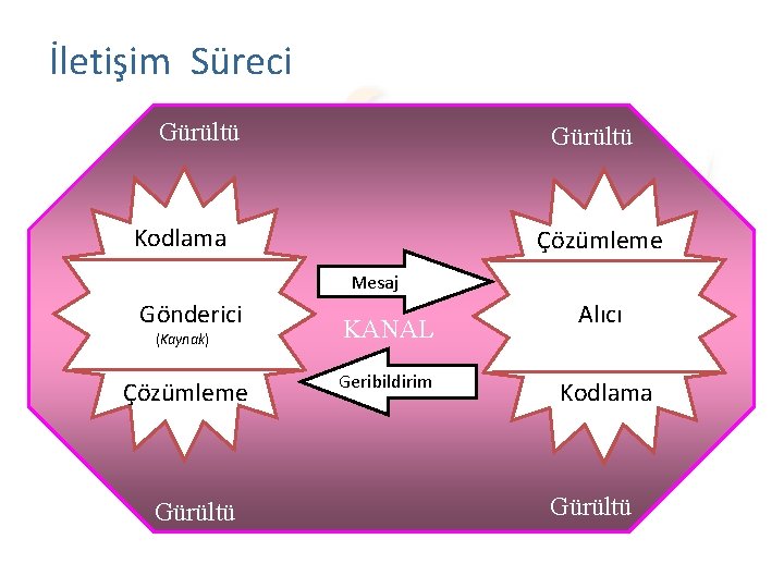 İletişim Süreci Gürültü Kodlama Çözümleme Mesaj Gönderici (Kaynak) Çözümleme Gürültü KANAL Geribildirim Alıcı Kodlama