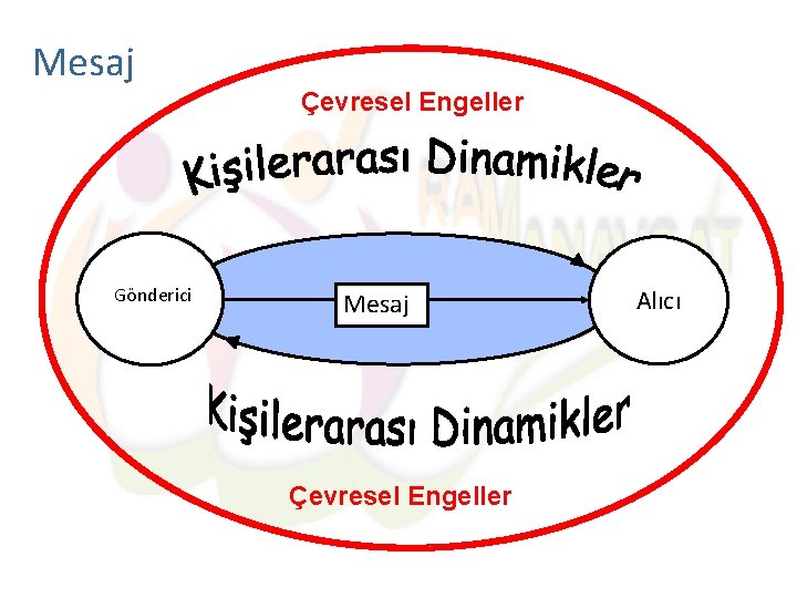 Mesaj Çevresel Engeller Gönderici Mesaj Çevresel Engeller Alıcı 