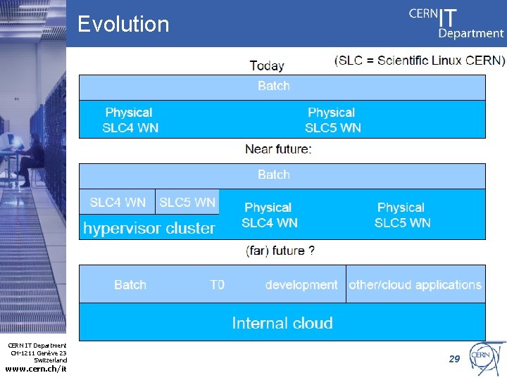 Evolution CERN IT Department CH-1211 Genève 23 Switzerland www. cern. ch/it 29 