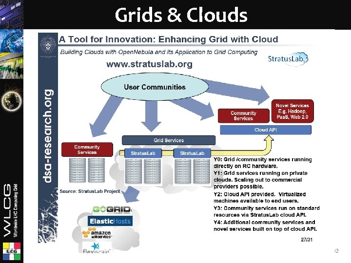 Grids & Clouds Ian. Bird@cern. ch 32 