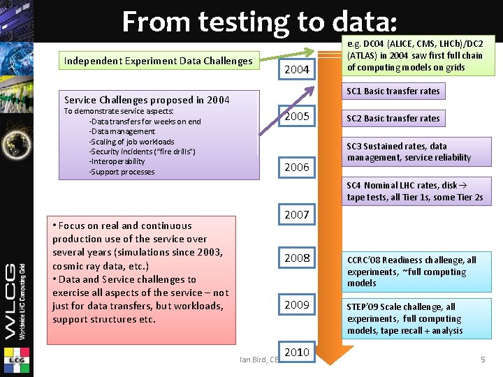 From testing to data: Independent Experiment Data Challenges 2004 SC 1 Basic transfer rates