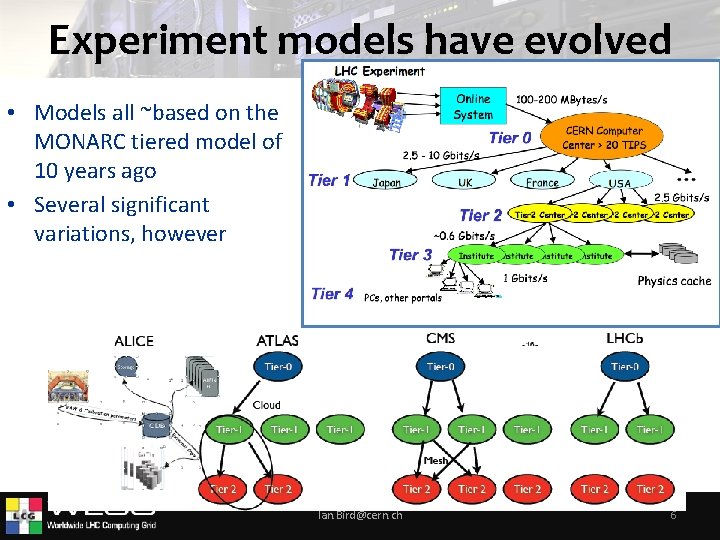 Experiment models have evolved • Models all ~based on the MONARC tiered model of