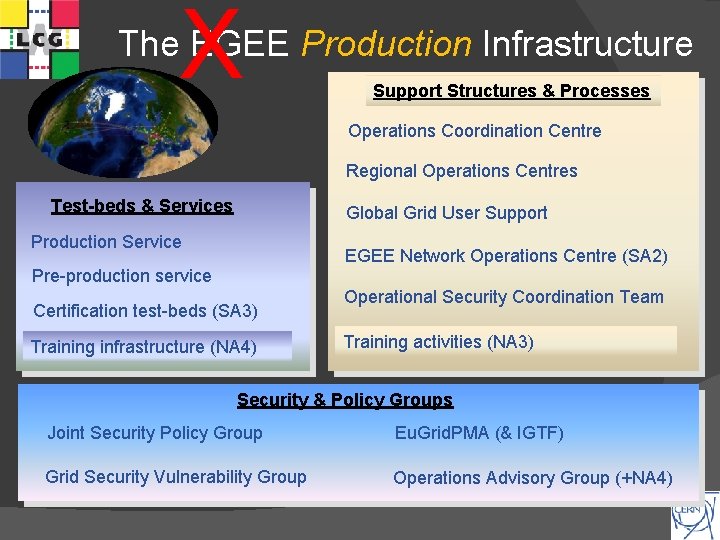 X The EGEE Production Infrastructure Support Structures & Processes Operations Coordination Centre Regional Operations