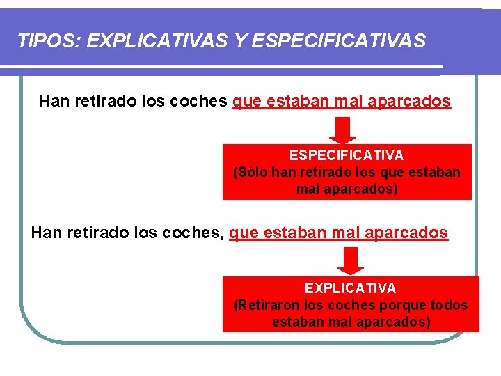 TIPOS: EXPLICATIVAS Y ESPECIFICATIVAS Han retirado los coches que estaban mal aparcados ESPECIFICATIVA (Sólo