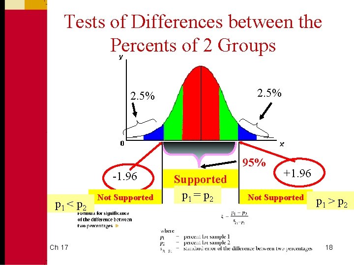 Tests of Differences between the Percents of 2 Groups 2. 5% 95% -1. 96 Tests of Differences between the Percents of 2 Groups 2. 5% 95% -1. 96