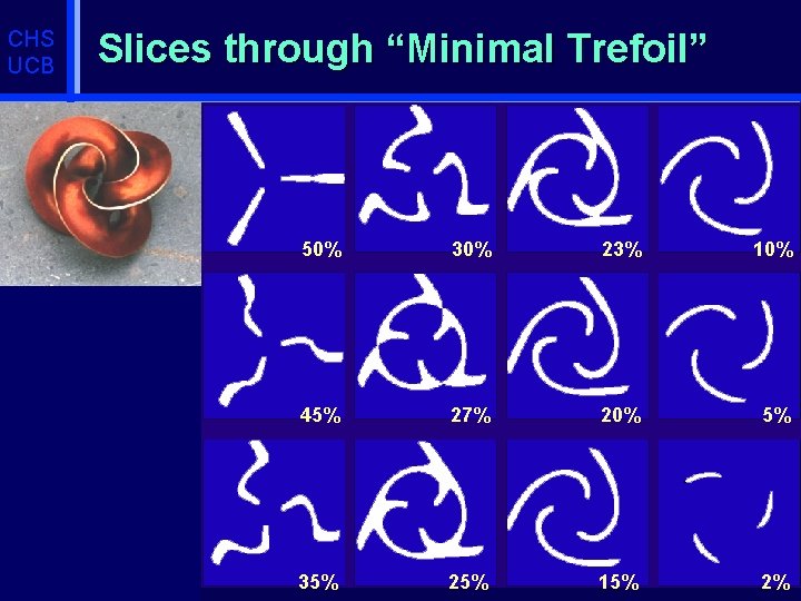 CHS UCB Slices through “Minimal Trefoil” 50% 30% 23% 10% 45% 27% 20% 5%