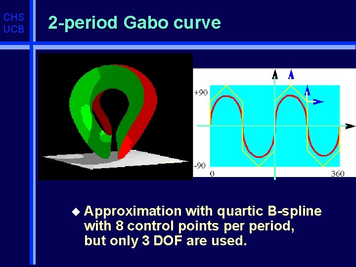 CHS UCB 2 -period Gabo curve u Approximation with quartic B-spline with 8 control