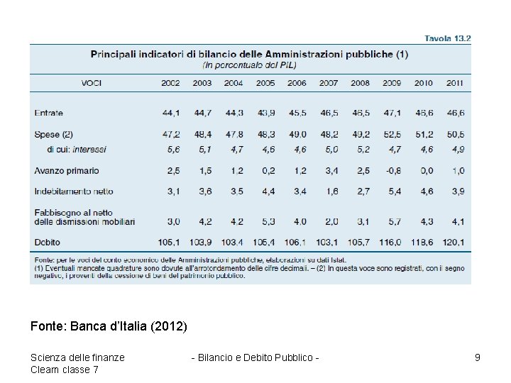 Fonte: Banca d’Italia (2012) Scienza delle finanze Cleam classe 7 - Bilancio e Debito