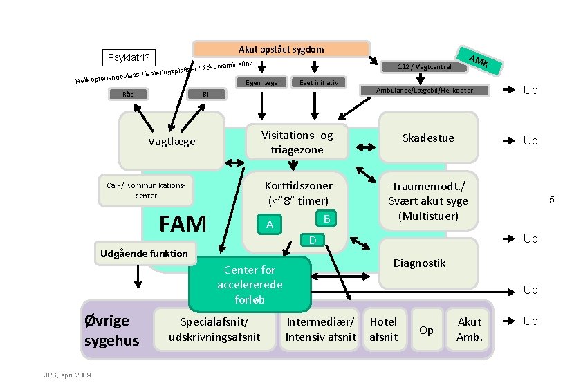 Akut opstået sygdom Psykiatri? ontamineri ladser / dek oleringsp deplads / is n Helikopterla