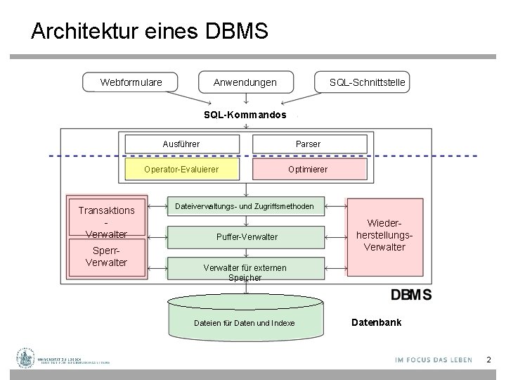 Architektur eines DBMS Anwendungen Webformulare SQL-Schnittstelle Transaktions Verwalter Sperr. Verwalter Ausführer Parser Operator-Evaluierer Optimierer