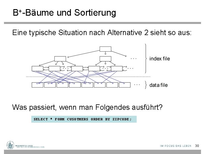 B+-Bäume und Sortierung Eine typische Situation nach Alternative 2 sieht so aus: Was passiert,