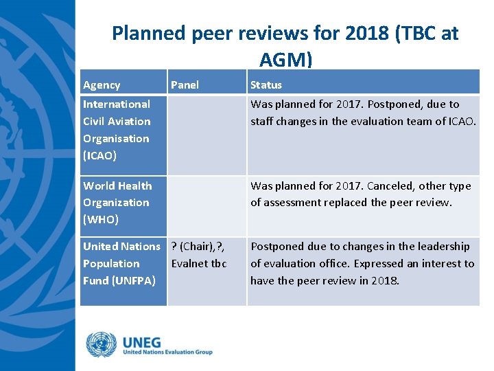 Planned peer reviews for 2018 (TBC at AGM) Agency Panel Status International Civil Aviation