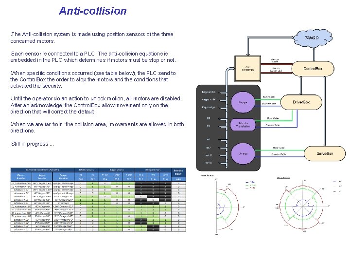 Anti-collision The Anti-collision system is made using position sensors of the three concerned motors.