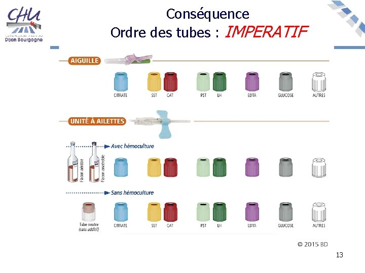 Conséquence Ordre des tubes : IMPERATIF 13 