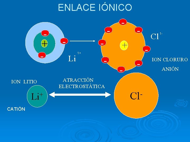 ENLACE IÓNICO + ION LITIO Li+ CATIÓN - - Li 1+ - - -