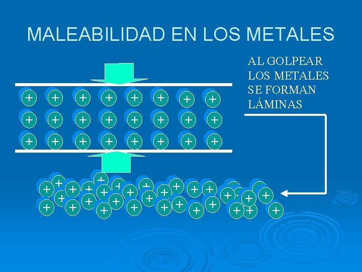 MALEABILIDAD EN LOS METALES + + + + + + AL GOLPEAR LOS METALES