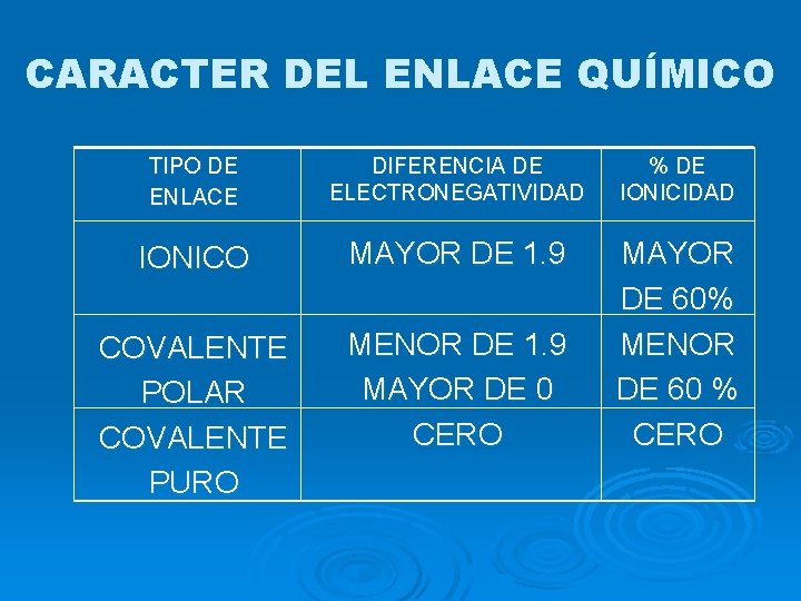 CARACTER DEL ENLACE QUÍMICO TIPO DE ENLACE DIFERENCIA DE ELECTRONEGATIVIDAD % DE IONICIDAD IONICO