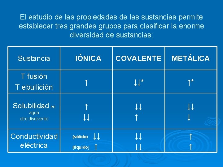 El estudio de las propiedades de las sustancias permite establecer tres grandes grupos para