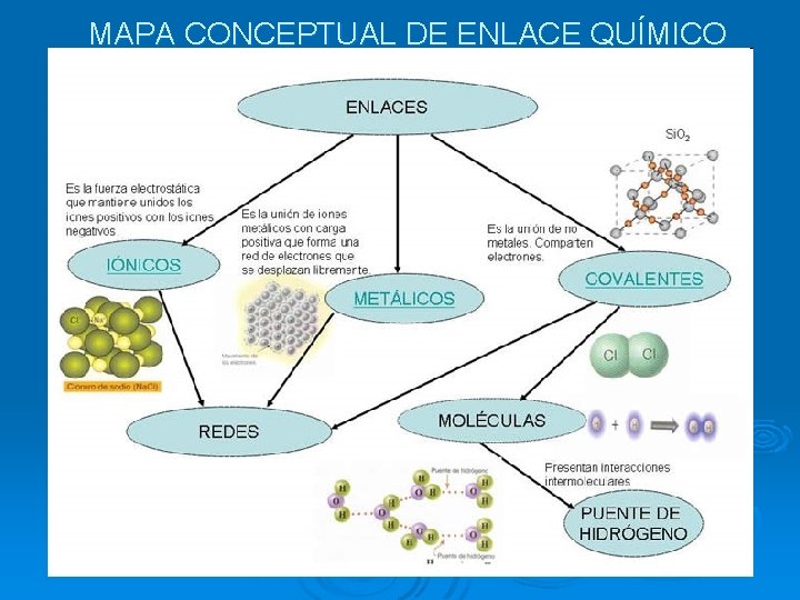  MAPA CONCEPTUAL DE ENLACE QUÍMICO Ø Ø 