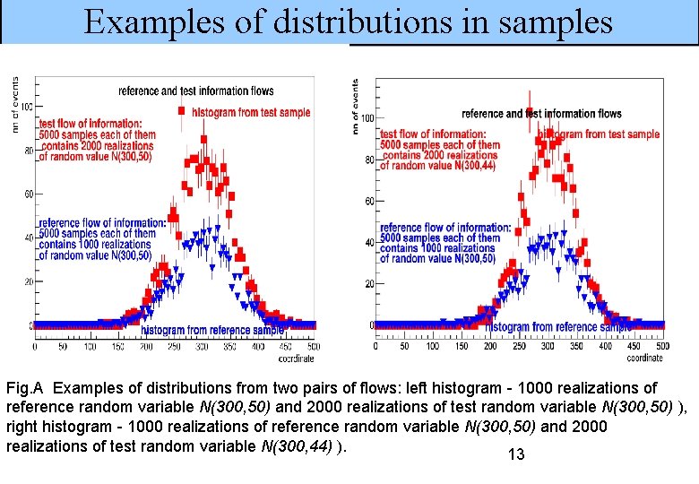 Examples of distributions in samples Fig. A Examples of distributions from two pairs of