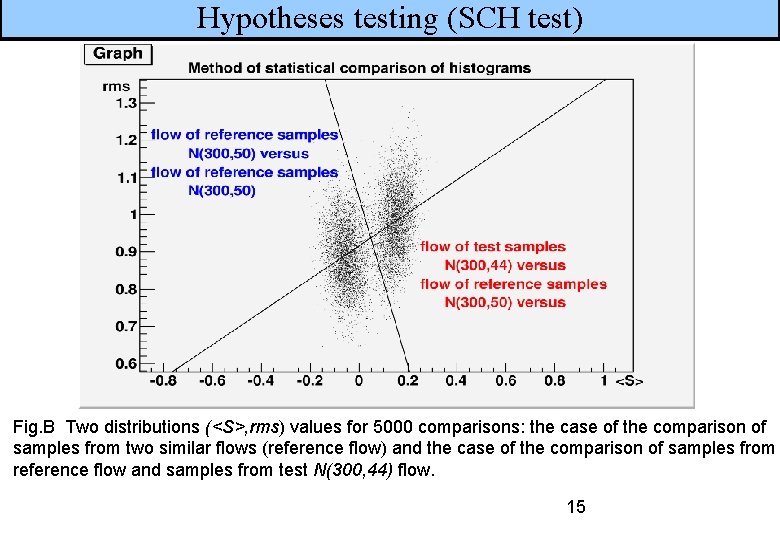 Hypotheses testing (SCH test) Fig. B Two distributions (<S>, rms) values for 5000 comparisons: