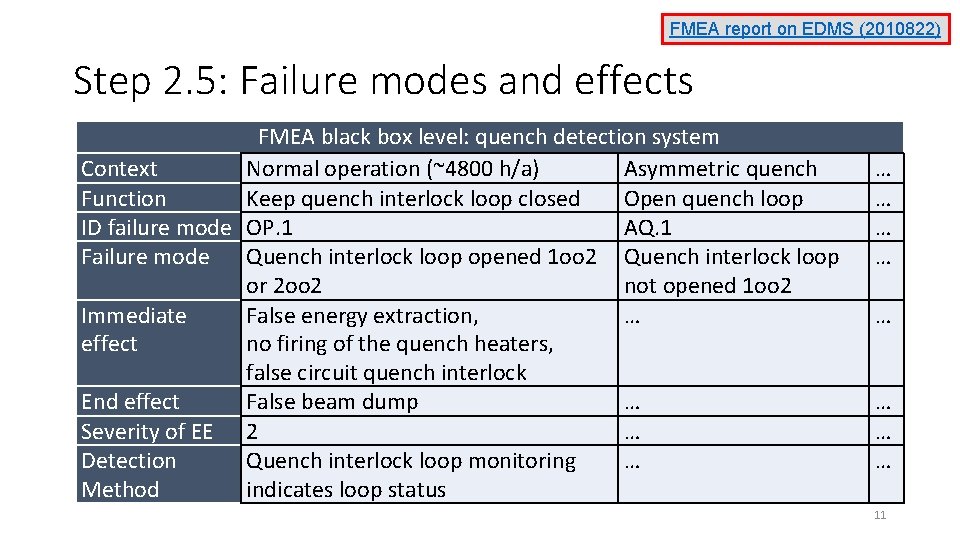 FMEA report on EDMS (2010822) Step 2. 5: Failure modes and effects FMEA black