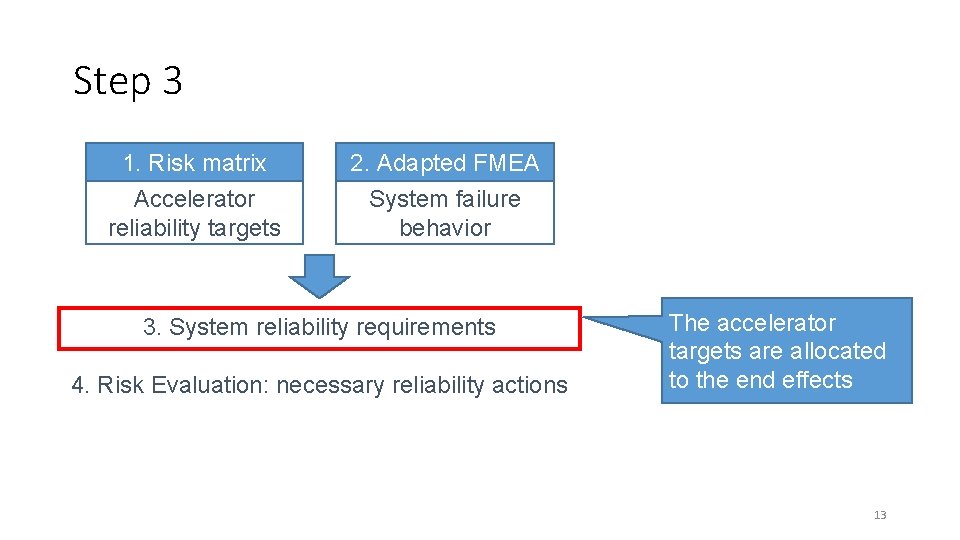 Step 3 1. Risk matrix 2. Adapted FMEA Accelerator reliability targets System failure behavior
