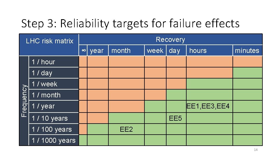 Step 3: Reliability targets for failure effects Recovery LHC risk matrix ∞ year month