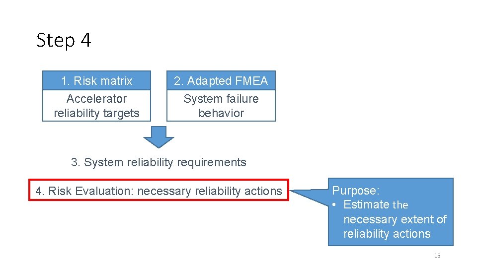 Step 4 1. Risk matrix 2. Adapted FMEA Accelerator reliability targets System failure behavior