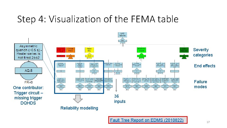 Step 4: Visualization of the FEMA table Severity categories End effects Failure modes One