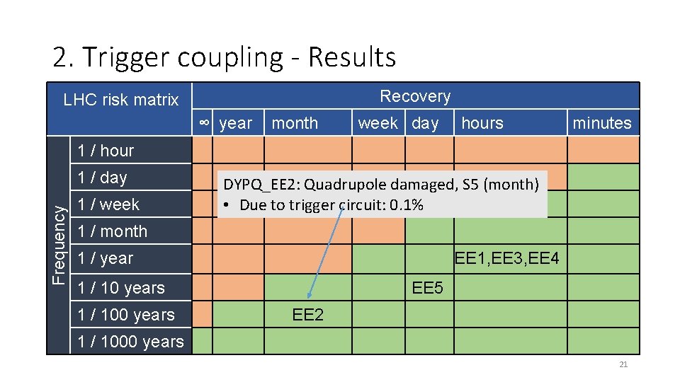 2. Trigger coupling - Results Recovery LHC risk matrix ∞ year month week day