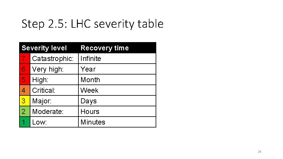 Step 2. 5: LHC severity table Severity level 7 Catastrophic: 6 Very high: 5
