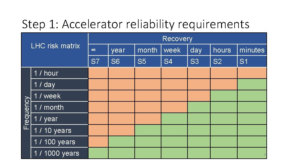 Step 1: Accelerator reliability requirements LHC risk matrix Recovery ∞ year month week day