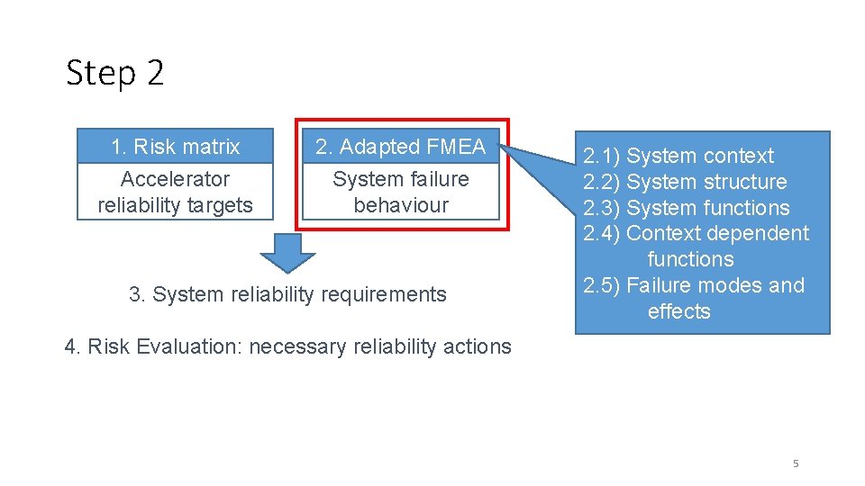 Step 2 1. Risk matrix 2. Adapted FMEA Accelerator reliability targets System failure behaviour