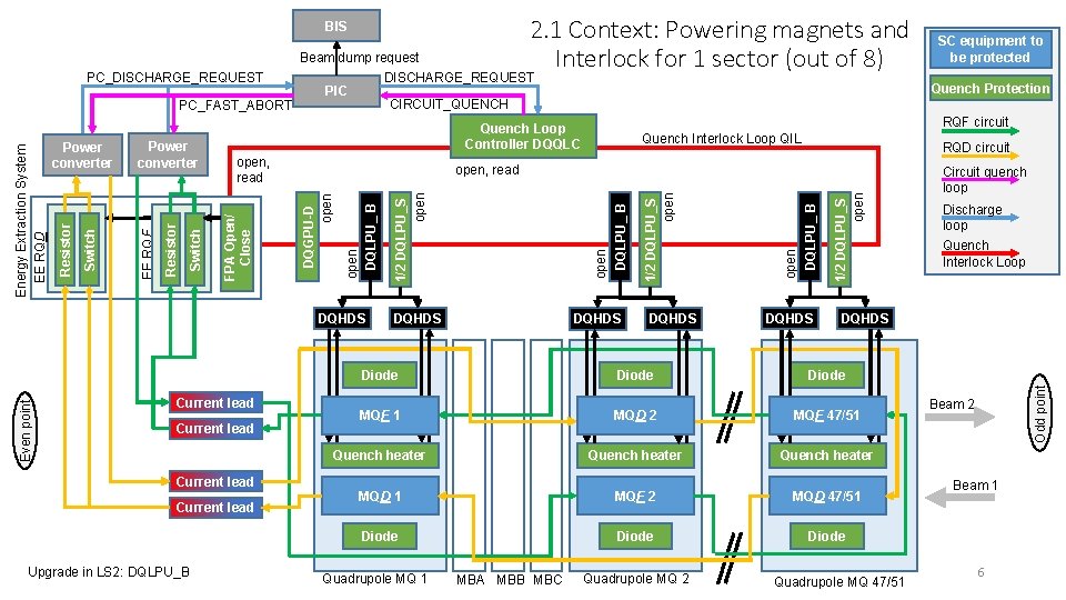 2. 1 Context: Powering magnets and Interlock for 1 sector (out of 8) BIS