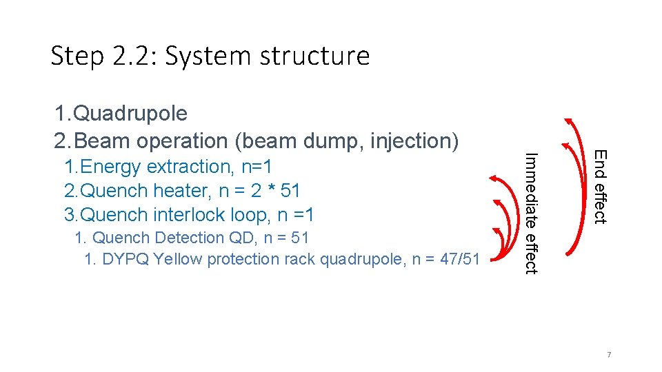 Step 2. 2: System structure 1. Quench Detection QD, n = 51 1. DYPQ