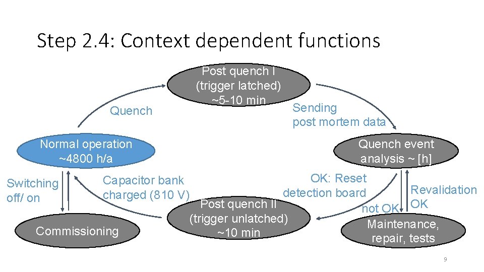 Step 2. 4: Context dependent functions Quench Normal operation ~4800 h/a Switching off/ on