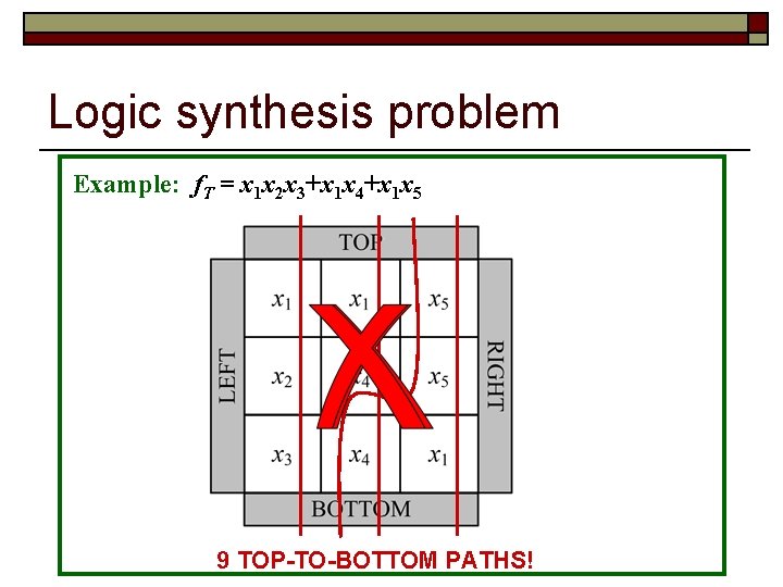 Logic synthesis problem Example: f. T = x 1 x 2 x 3+x 1