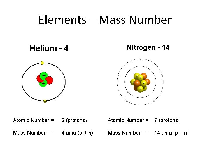 Elements – Mass Number Helium - 4 Nitrogen - 14 Atomic Number = 2