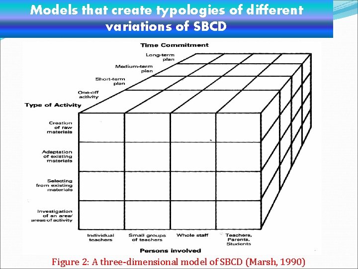 Models that create typologies of different variations of SBCD Figure 2: A three-dimensional model